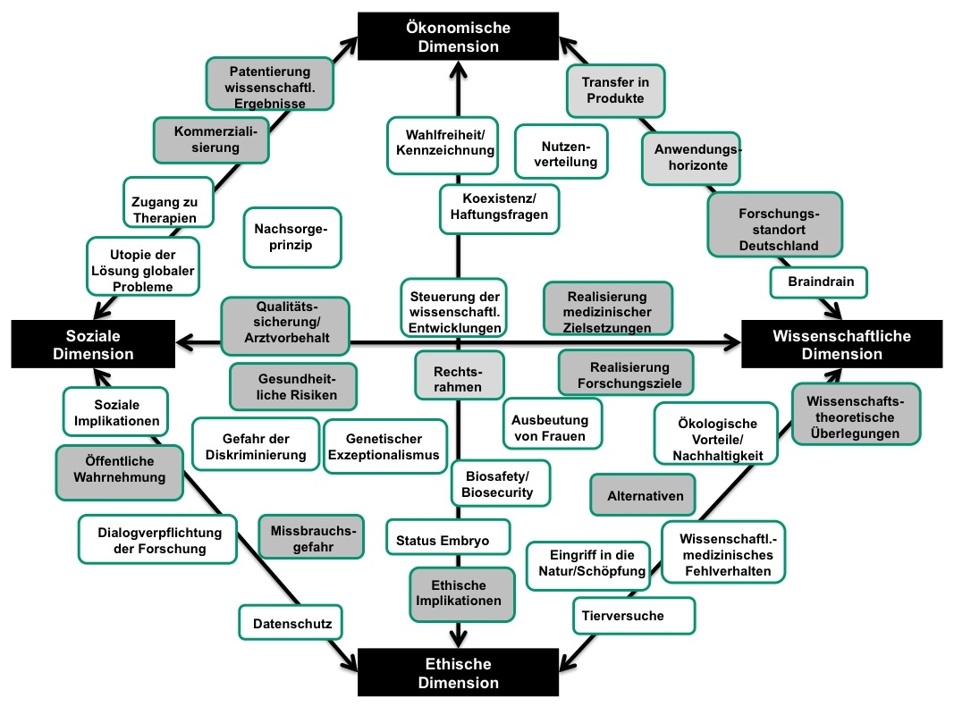 Graphic showing different boxes on the topic 